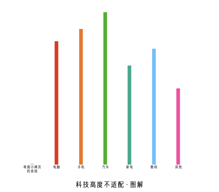 科技高度不适配 · 图解