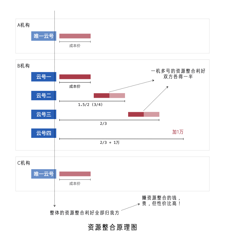 资源整合原理图